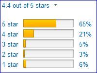 Rating by Amazon customers.
