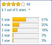 Rating by Amazon customers.