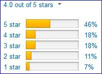 Rating by Amazon customers.