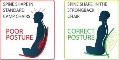 Lumbar support - this is about a perfect posture to eliminate back pain.